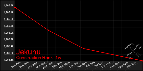 Last 7 Days Graph of Jekunu