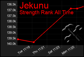 Total Graph of Jekunu