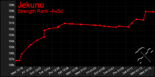 Last 31 Days Graph of Jekunu