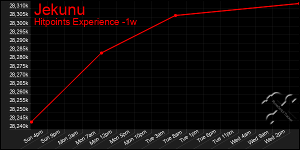 Last 7 Days Graph of Jekunu