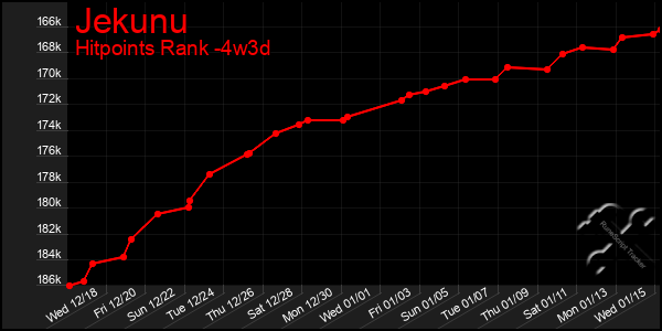 Last 31 Days Graph of Jekunu