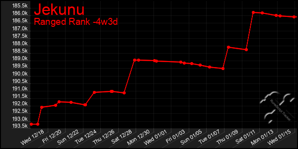 Last 31 Days Graph of Jekunu