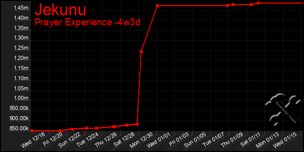 Last 31 Days Graph of Jekunu