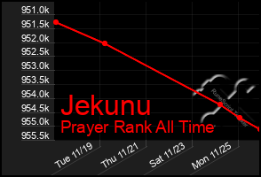 Total Graph of Jekunu