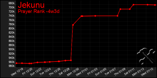 Last 31 Days Graph of Jekunu