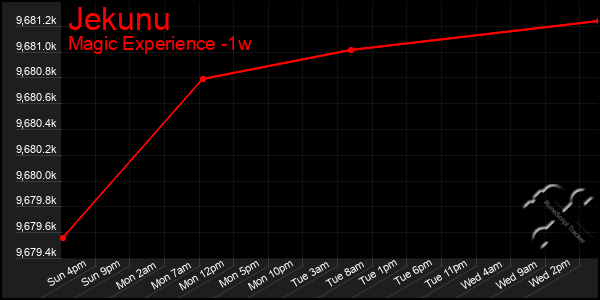 Last 7 Days Graph of Jekunu