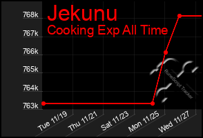 Total Graph of Jekunu