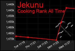 Total Graph of Jekunu