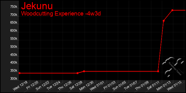 Last 31 Days Graph of Jekunu