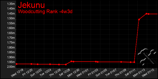 Last 31 Days Graph of Jekunu