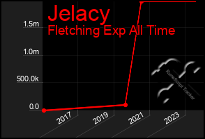 Total Graph of Jelacy