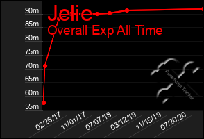 Total Graph of Jelie