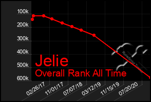 Total Graph of Jelie