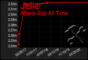 Total Graph of Jelie