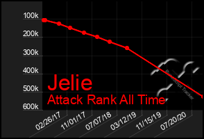 Total Graph of Jelie