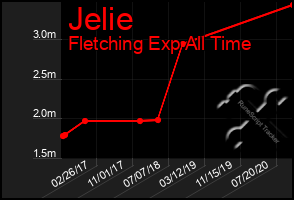 Total Graph of Jelie