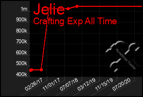 Total Graph of Jelie