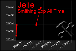 Total Graph of Jelie