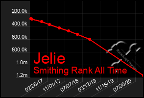 Total Graph of Jelie