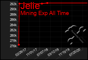 Total Graph of Jelie
