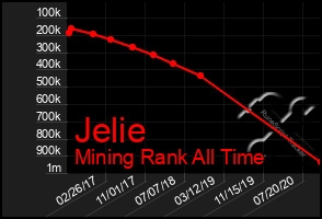 Total Graph of Jelie