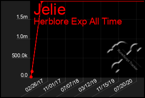 Total Graph of Jelie