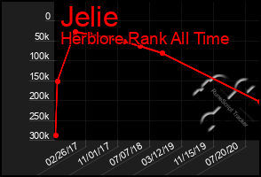 Total Graph of Jelie