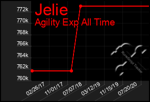 Total Graph of Jelie