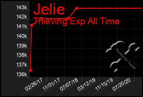 Total Graph of Jelie