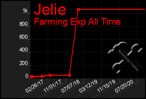 Total Graph of Jelie