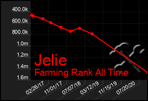 Total Graph of Jelie