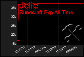 Total Graph of Jelie