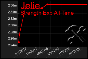 Total Graph of Jelie