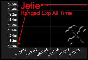 Total Graph of Jelie