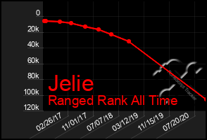 Total Graph of Jelie