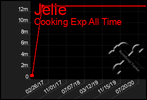 Total Graph of Jelie