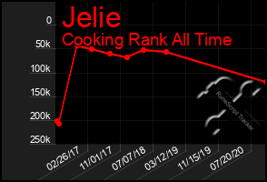 Total Graph of Jelie