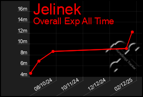 Total Graph of Jelinek