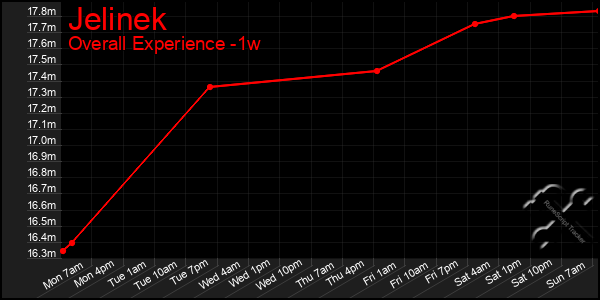 Last 7 Days Graph of Jelinek