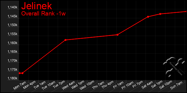 Last 7 Days Graph of Jelinek