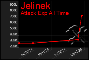 Total Graph of Jelinek