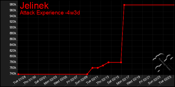 Last 31 Days Graph of Jelinek