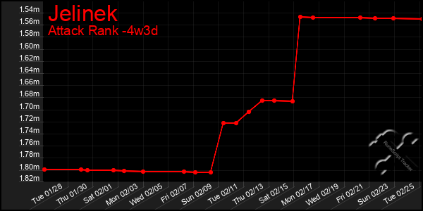 Last 31 Days Graph of Jelinek