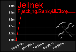 Total Graph of Jelinek