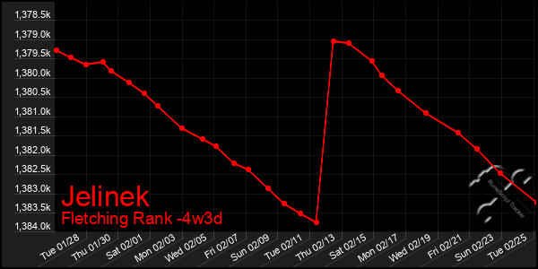 Last 31 Days Graph of Jelinek