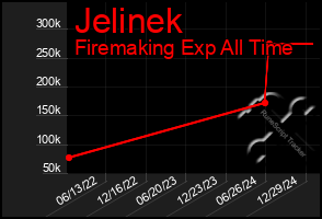 Total Graph of Jelinek