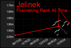 Total Graph of Jelinek