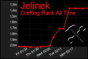 Total Graph of Jelinek