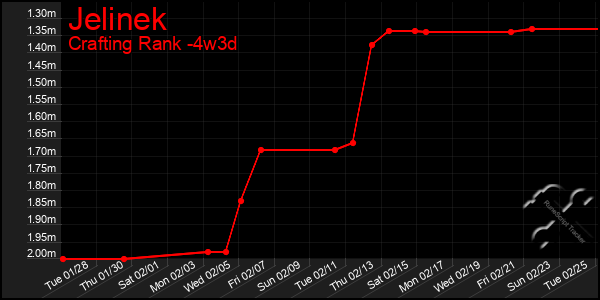 Last 31 Days Graph of Jelinek