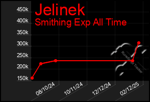 Total Graph of Jelinek